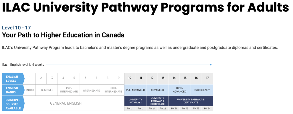ILAC 加拿大大學橋樑課程University Pathway 英文程度對照雅思成績表 x GLC鉅霖留學