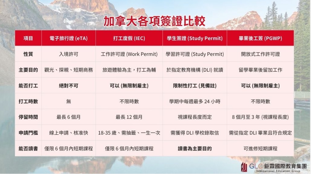 溫哥華遊學簽證-GLC鉅霖