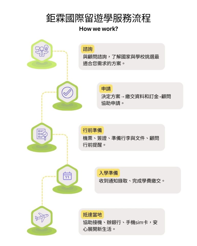 GLC 鉅霖服務項目x 加拿大駐點服務