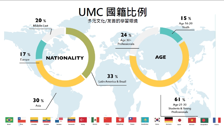 UMC國籍比例-GLC鉅霖遊學