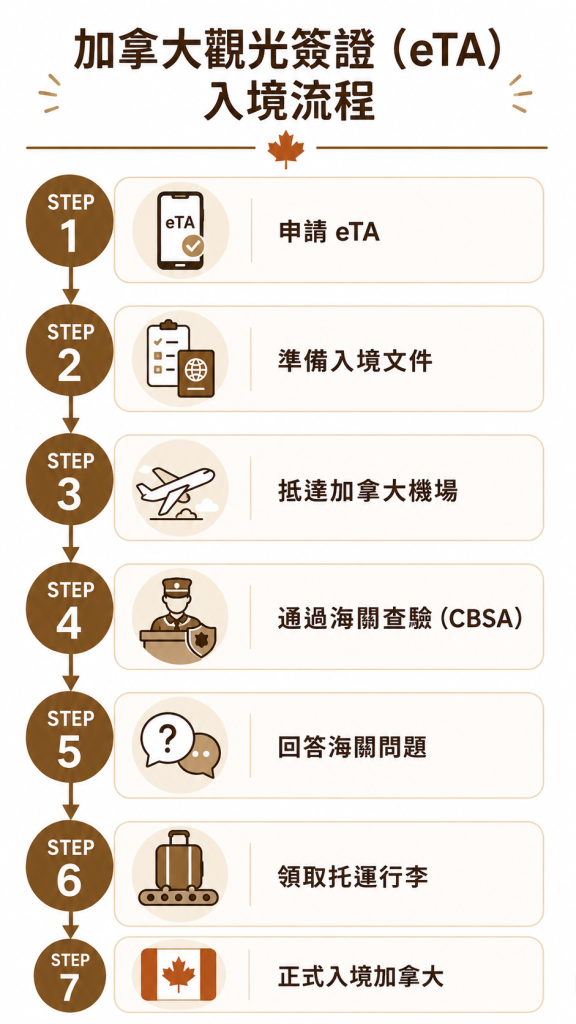 加拿大入境 觀光簽證