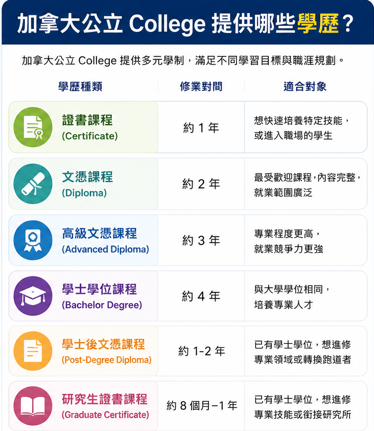 加拿大公立college 證書文憑課程選擇 - GLC鉅霖留學