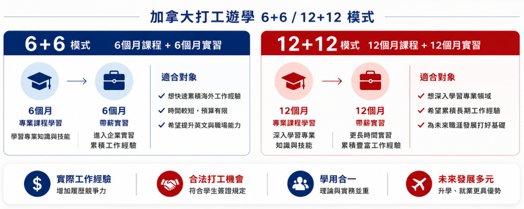 加拿大打工遊學 coop 6+6 , 12+12- GLC 鉅霖留學