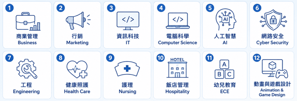 加拿大 College 熱門科系