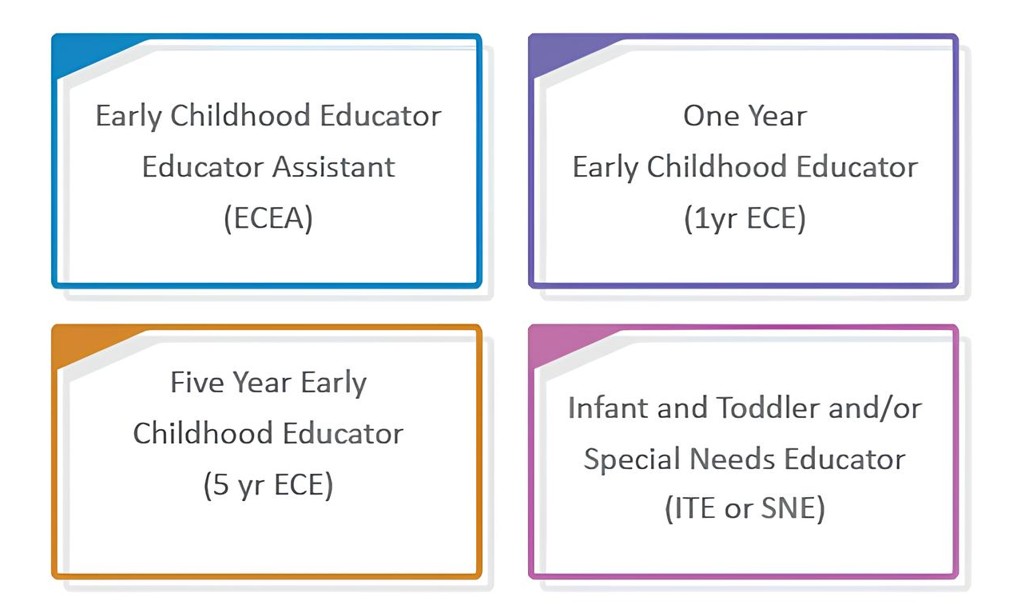 BC省 ECEA ECE ITE SNE 幼教證書制度